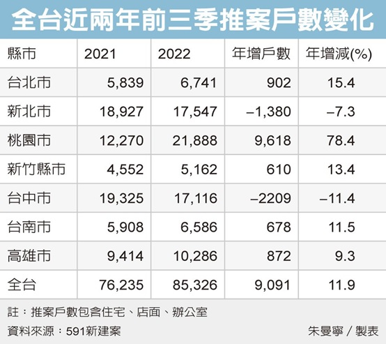 預售屋爆量 Q4價格鬆動
