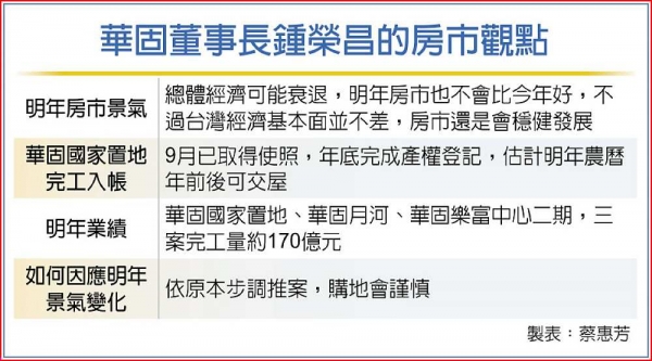 華固董座:明年房市不會比今年好