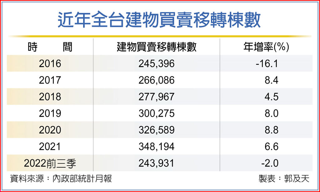 六年來首見 房市量能恐跌破32萬棟