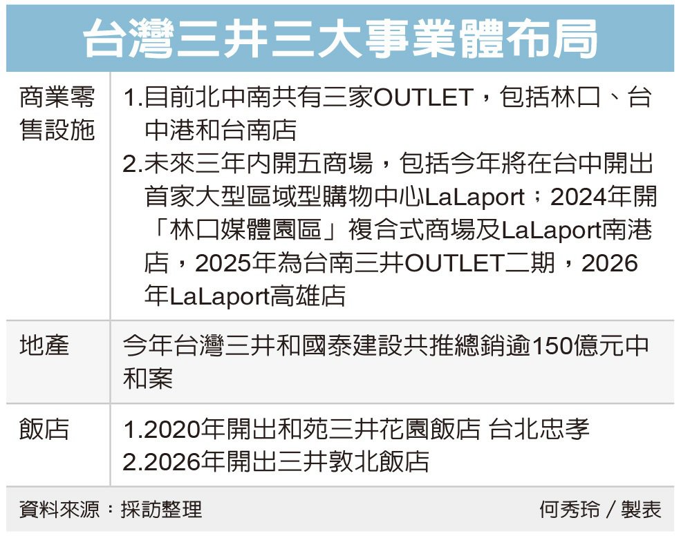 三井:三年要開五座商場