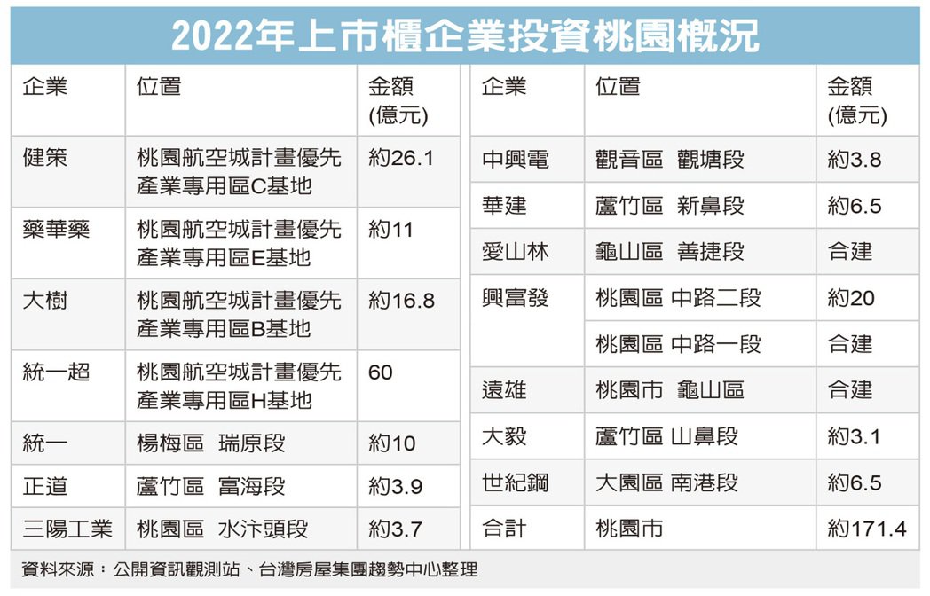 2022年至今14家上市櫃公司 桃園搶地