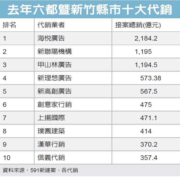 海悅接案總銷2,100億 奪房市代銷王