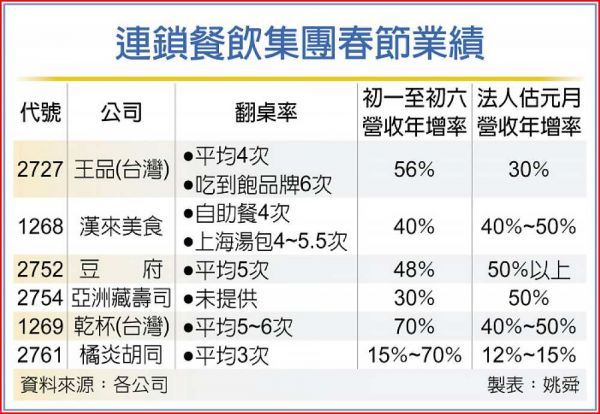 餐飲集團元月營收看增3~5成