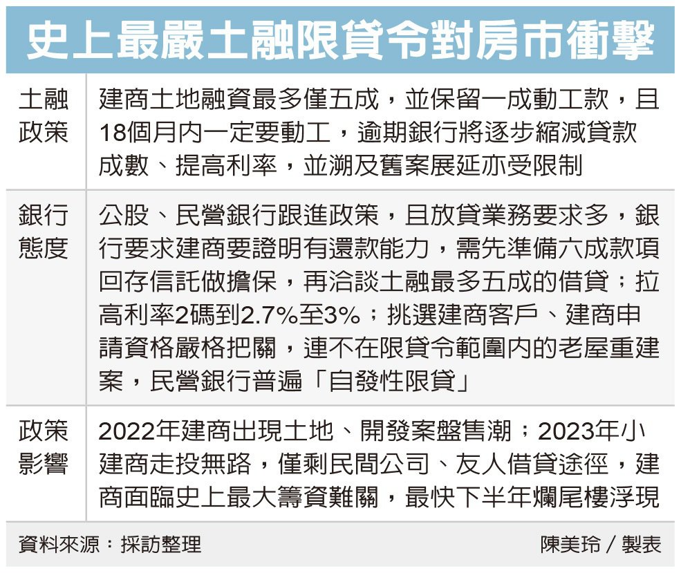 小建商籌資卡關 恐掀倒閉潮