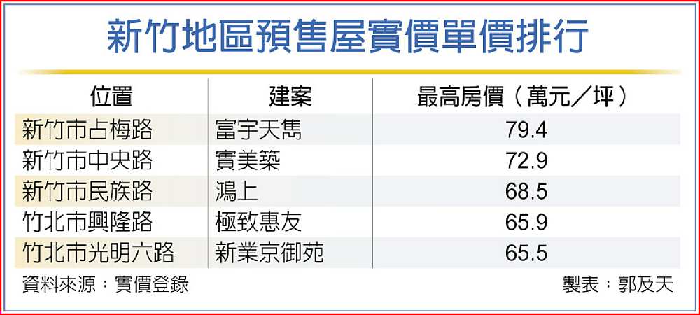 無極限!新竹預售屋 飆出近8字頭天價