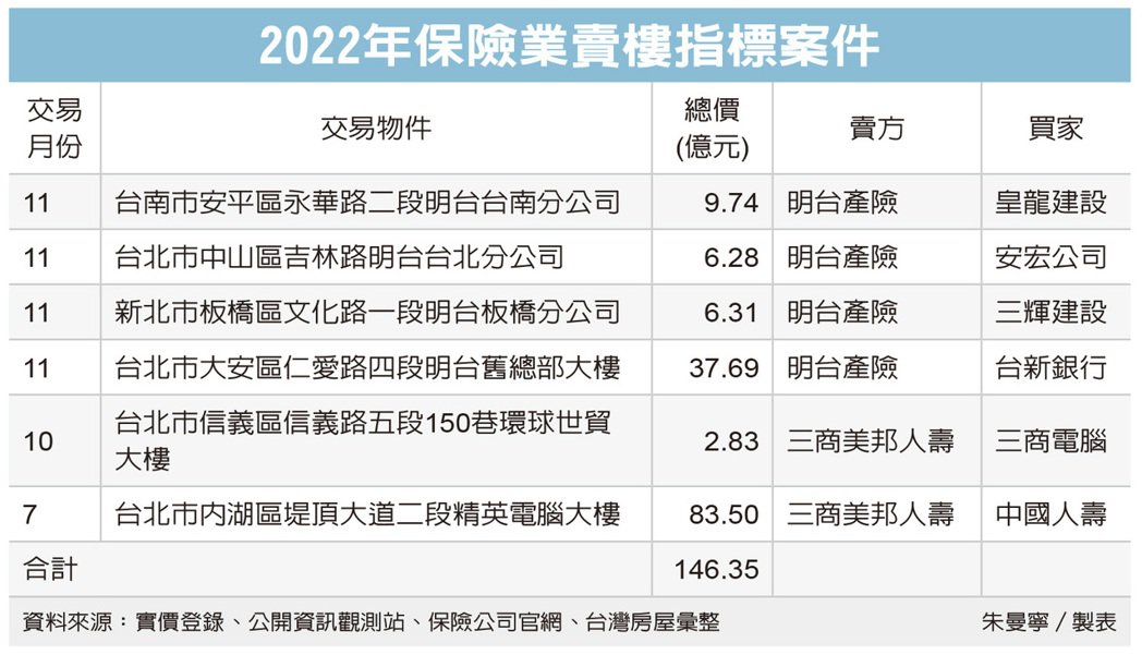 保險業賣樓 一年售逾146億