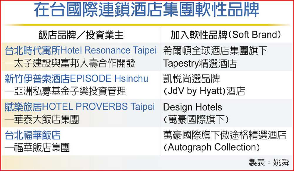 福華擬加入萬豪體系 砸30億換裝