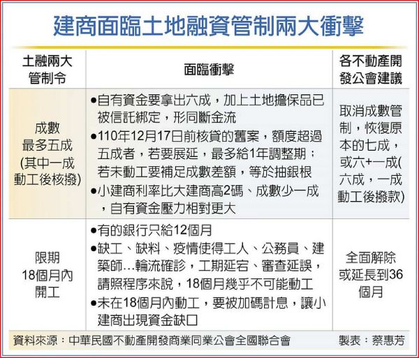 批官員講空話 建商籲取消土融限期開工令