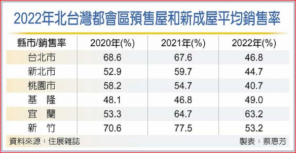 賣不動 北台灣新屋銷售跌破5成