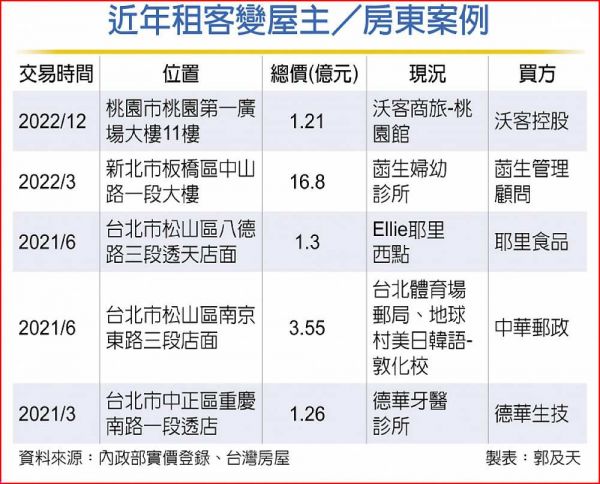 觀光業春燕到!商旅業開除房東 轉租為買
