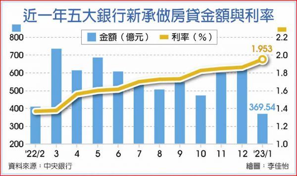 創7年高 房貸利率恐見2字頭