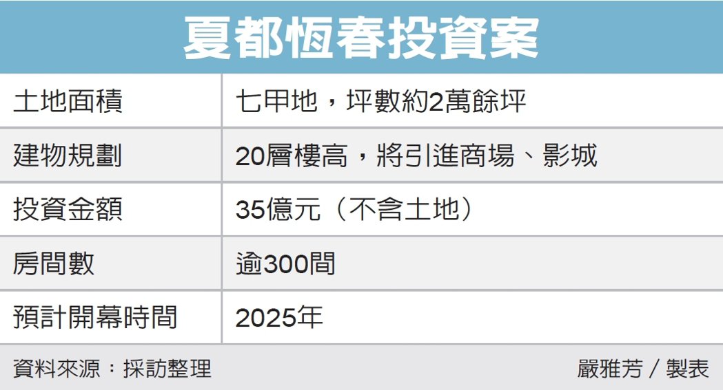 夏都砸35億蓋恆春新地標