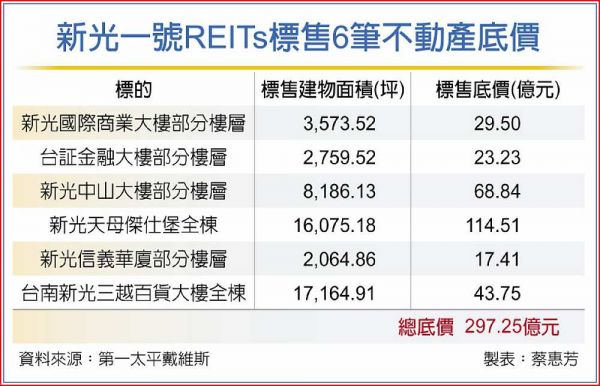 新光1號REITs 標售底價近300億