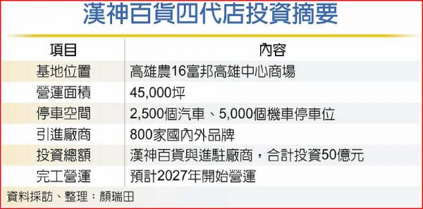 漢神百貨將砸50億展四代店