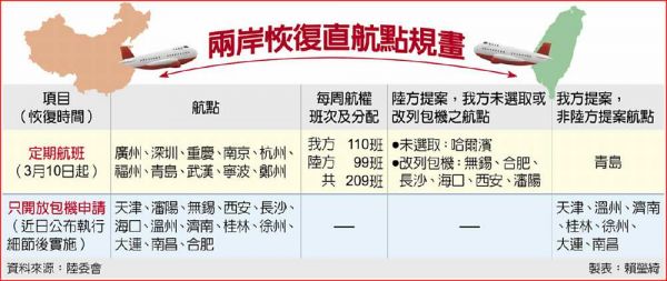 兩岸直航點 大解禁