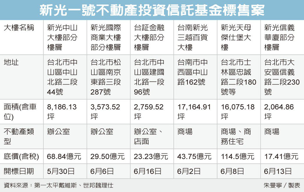 新光REITs標售 多方人馬競逐