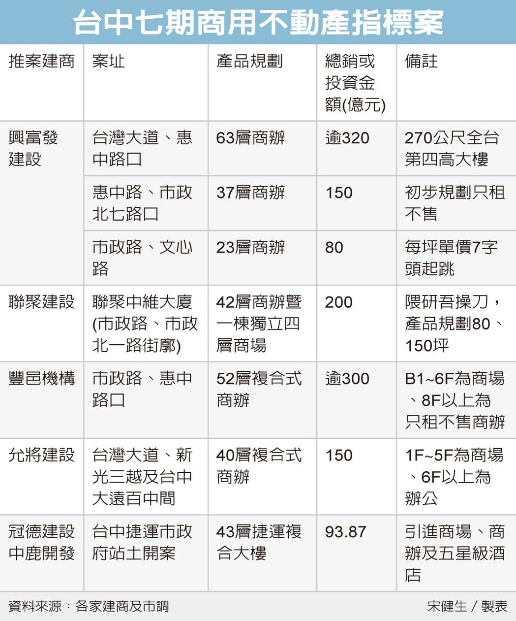台中商辦推案創高