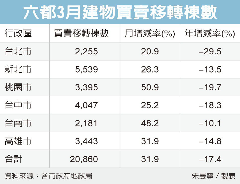 房市冷 Q1移轉不到5萬棟