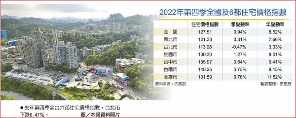 漲幅收斂 房價恐陷強弩之末