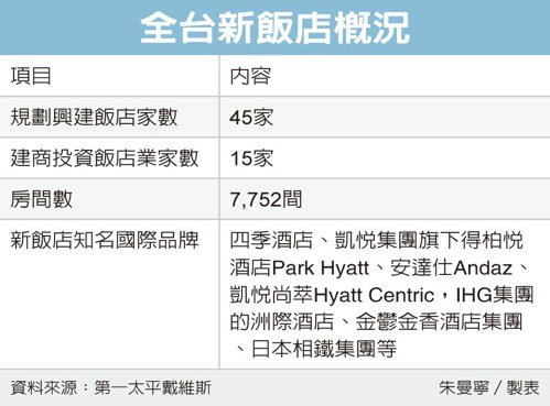 疫後頂級飯店興建潮 爆量