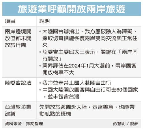 兩岸旅遊團客解禁 卡關