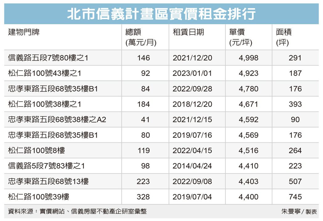 南山廣場租金 再寫新高價