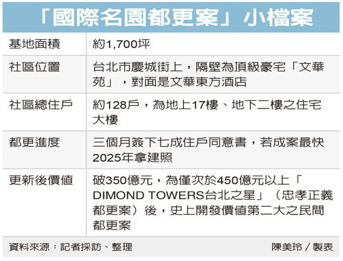 長虹拿下價值350億都更案