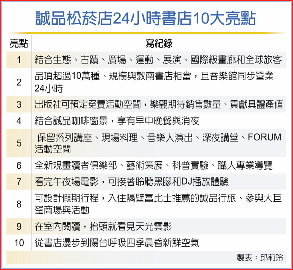 誠品松菸大改裝 接棒24hr書店