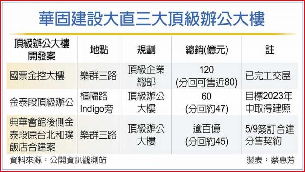 華固奪台北和璞合建案 總銷預估破百億