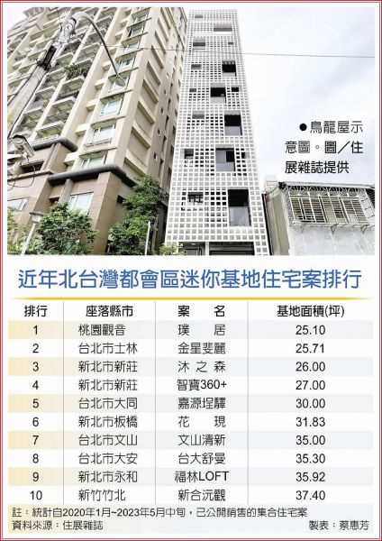 危老基地迷你化 鳥籠屋盛行