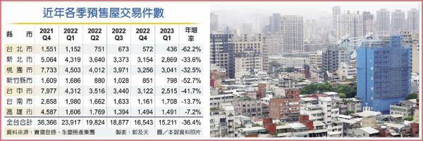 首季預售屋交易急凍 年減36%