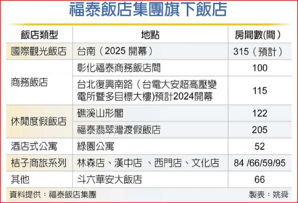 福泰、國壽聯手砸10億 台南大億麗緻換裝