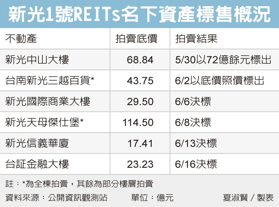 台南新光三越 樂富1號43億標下