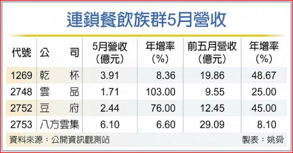 連鎖餐飲族群 前五月飄香