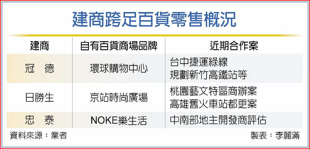 建商跨足百貨商場 再添喜