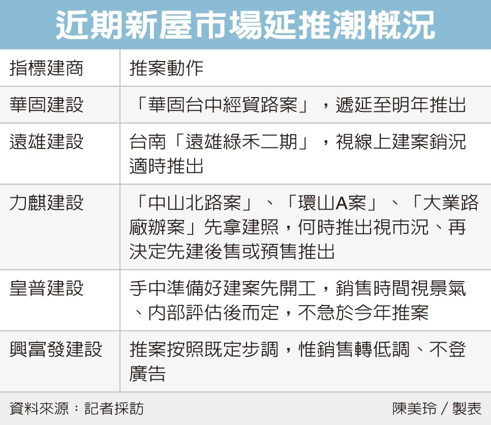 房市干擾多 建案爆延推潮
