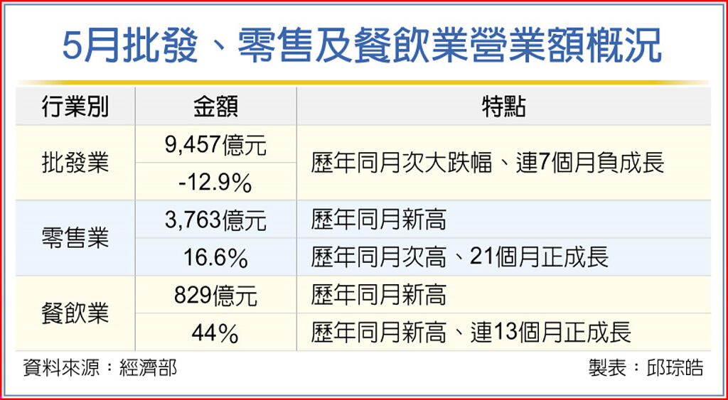 零售、餐飲營業額 寫最強5月