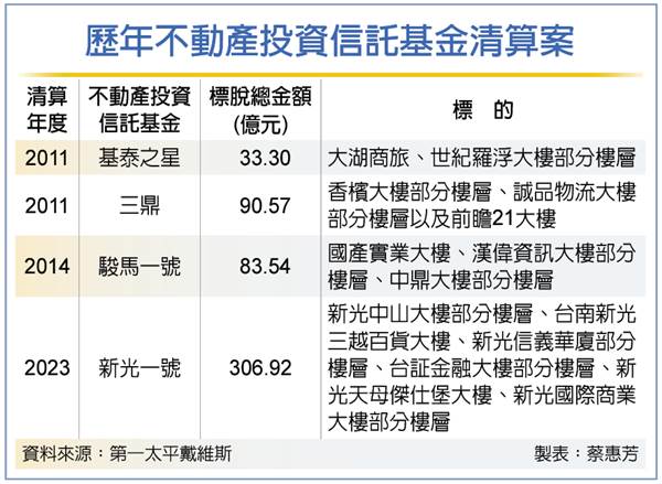 新光一號6筆標售案 全壘打