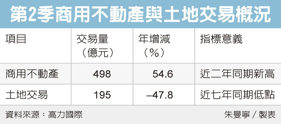 商辦交易火熱 本季暴增54%