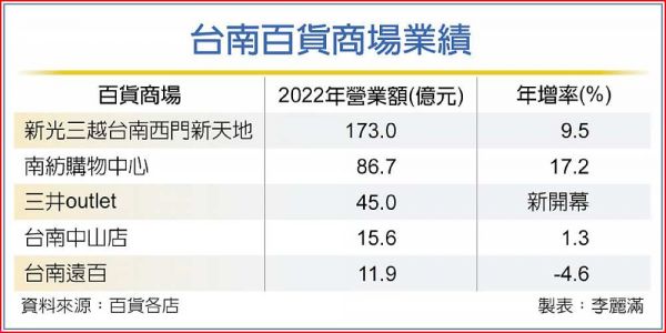 新光三越台南中山店 傳搬家