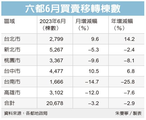 六都房市冷 交易量探低