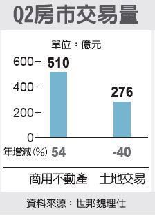 大型土地交易 熱度消退