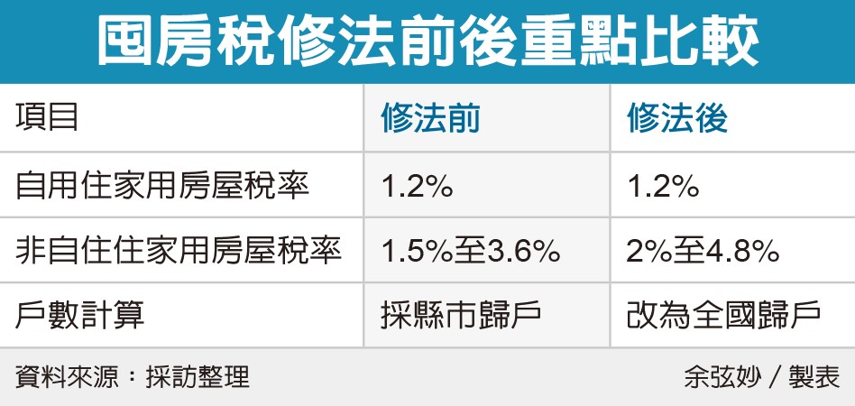 政院今開會討論囤房稅加重 最高喊4.8%