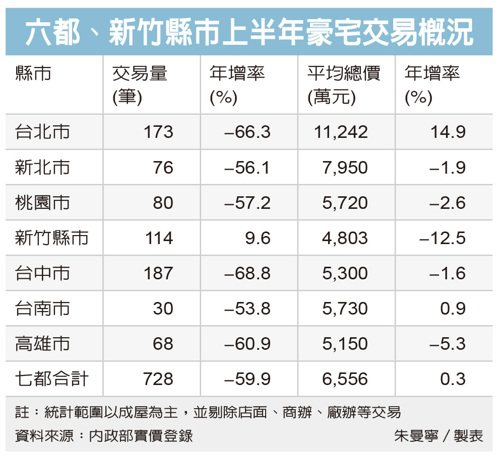打炒房效應!上半年豪宅交易量 較去年同期減59%
