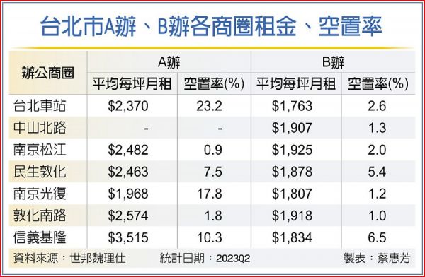 台北B辦 熱度超越A辦