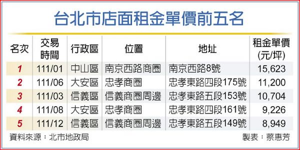 南京西路 去年躍居北市店租王
