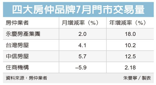 三大房仲7月交易量雙增 北台灣表現亮眼