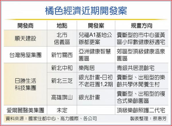 建商搶攻橘經濟 衝刺銀髮宅