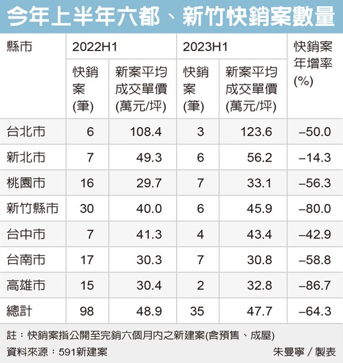 房市罩陰霾!建案愈賣愈久 上半年快銷案僅35筆、年減64%