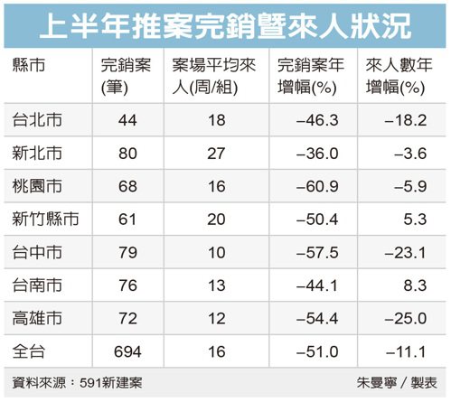 房市急凍!建案完銷量大減 業者:大環境衝擊 看比買的人多